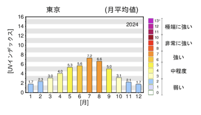 東京,日最大UVインデックス（解析値）の年間推移グラフ,2024年